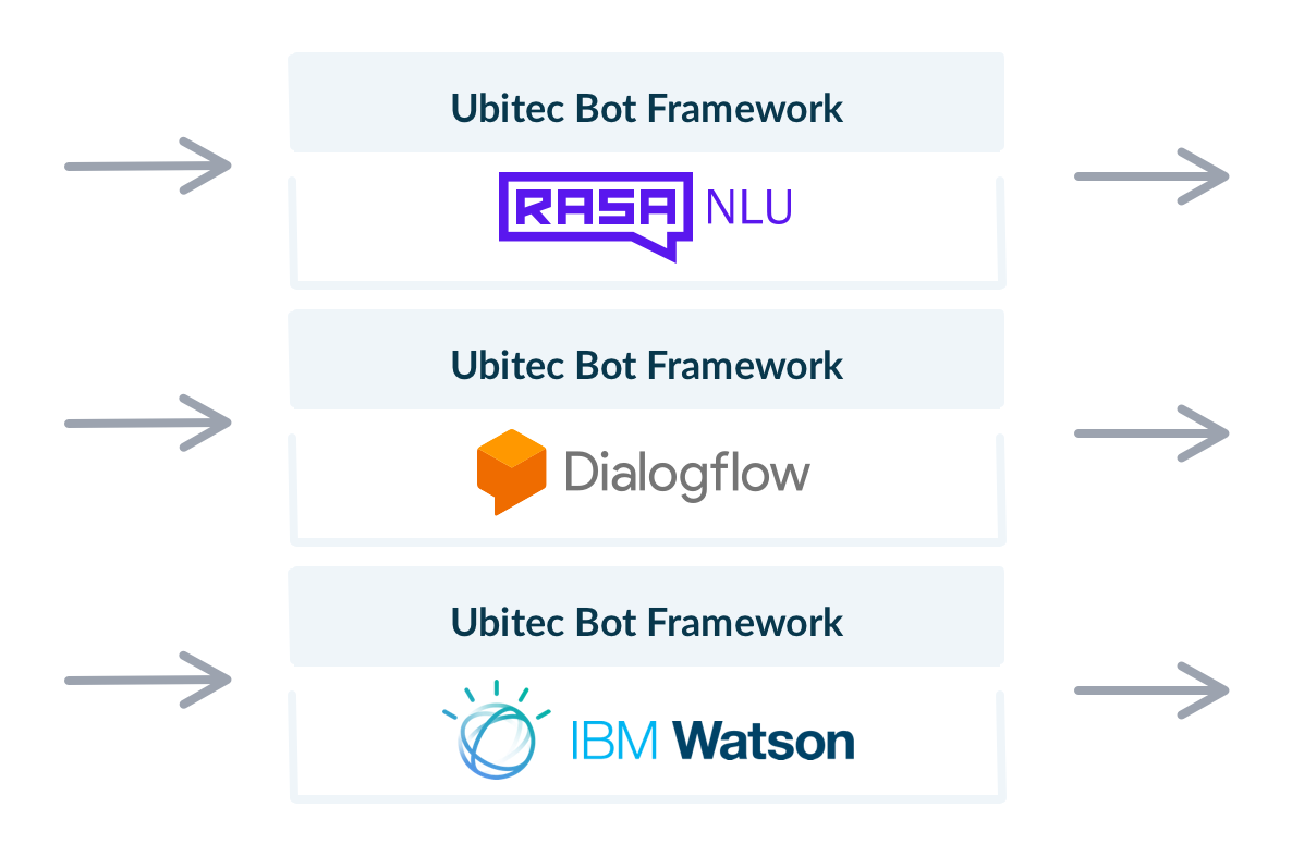 NLU agnostisch zB. Rasa NLU, Dialogflow, IBM Watson, Microsoft Luis