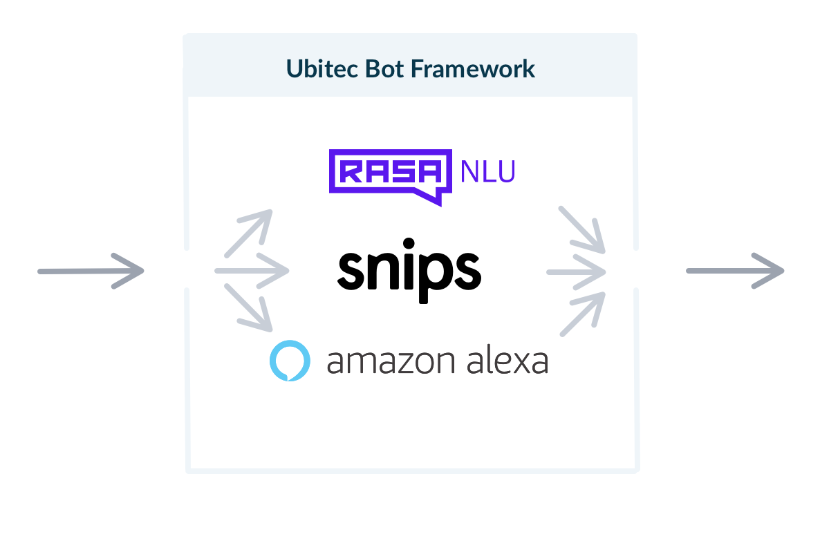Mehrere NLUs können gleichzeitig verwendet werden zB. Snips NLU und Amazon Alexa
